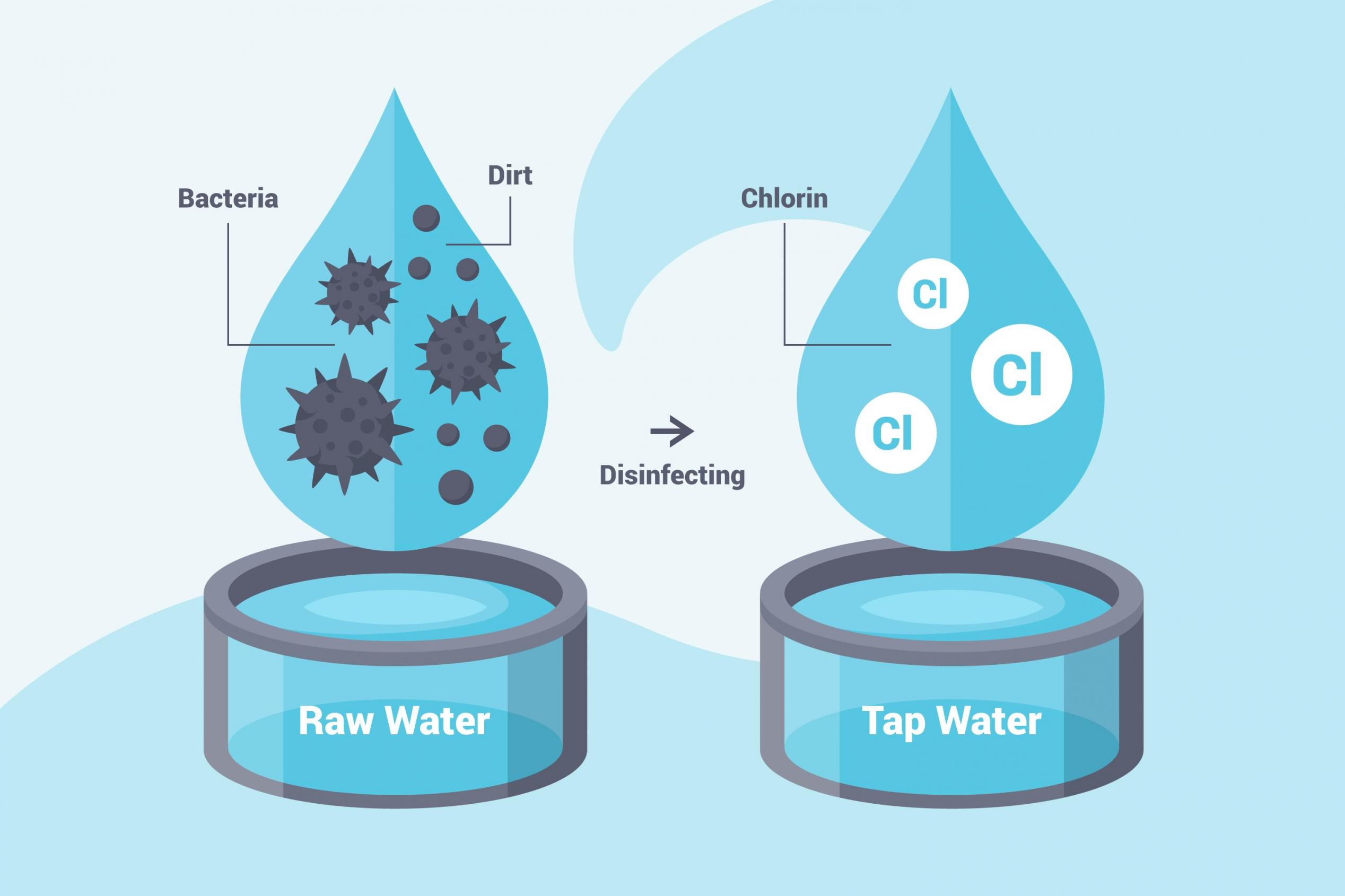 I sottoprodotti della disinfezione: Cloriti, Clorati e Bromati nelle acque